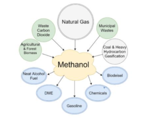 methanex